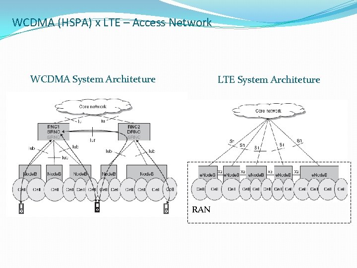 WCDMA (HSPA) x LTE – Access Network WCDMA System Architeture LTE System Architeture RAN