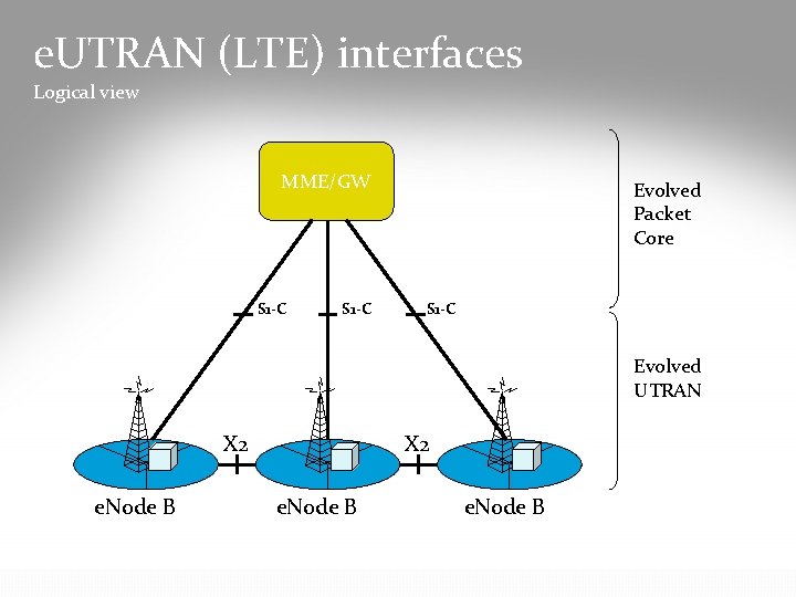 e. UTRAN (LTE) interfaces Logical view MME/GW S 1 -C Evolved Packet Core S