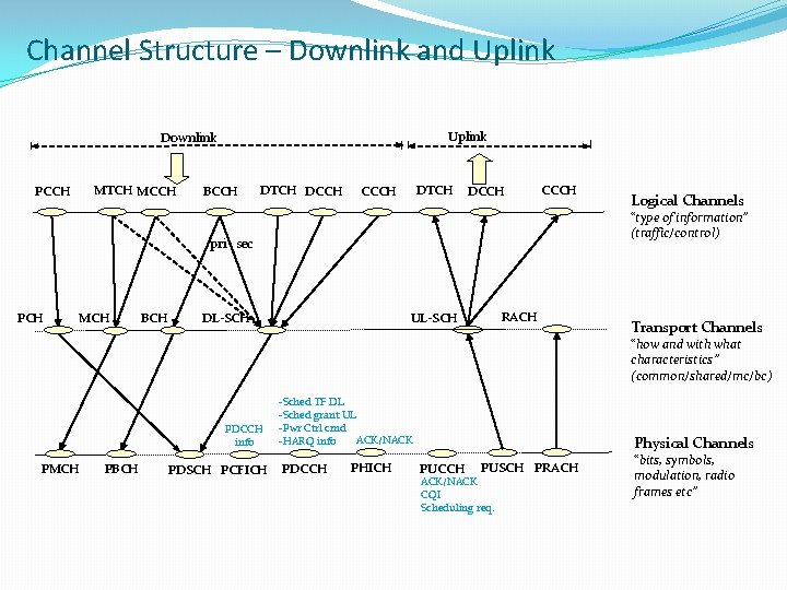 Channel Structure – Downlink and Uplink Downlink MTCH MCCH PCCH BCCH DTCH DCCH DTCH