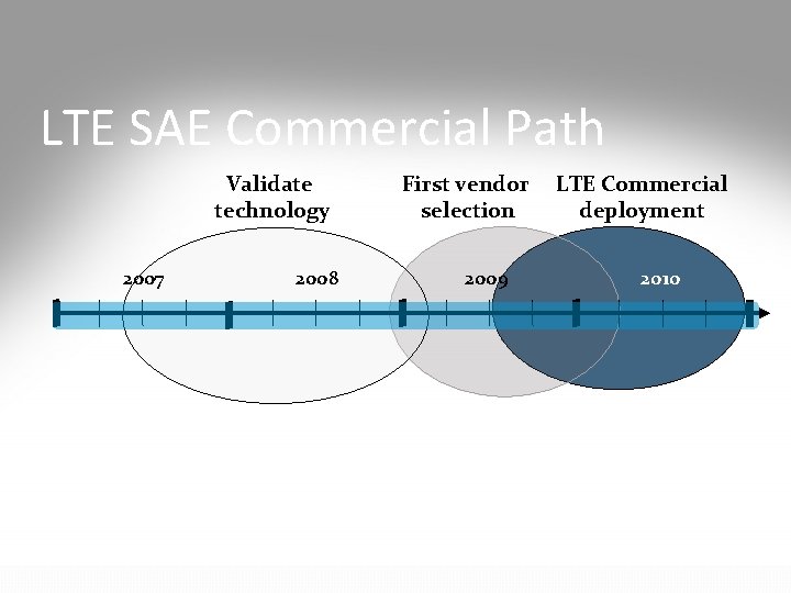 LTE SAE Commercial Path Validate technology 2007 2008 First vendor selection 2009 LTE Commercial