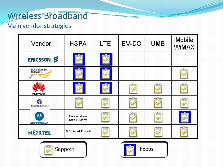 Wireless Broadband Main vendor strategies Vendor HSPA LTE EV-DO UMB Cooperation with Huawei Sold