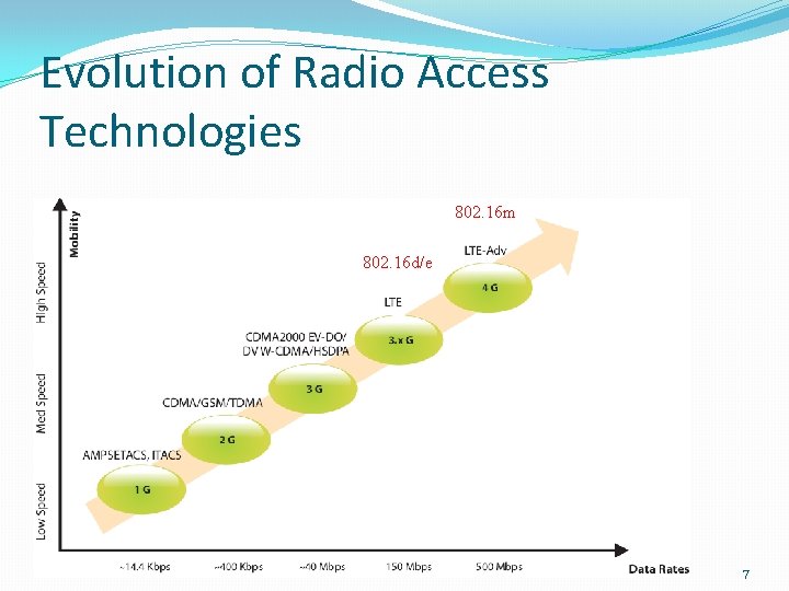 Evolution of Radio Access Technologies 802. 16 m 802. 16 d/e LTE (3. 9