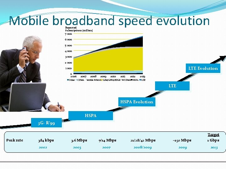 Mobile broadband speed evolution Reported Subscriptions (million) 7 000 6 000 5 000 4