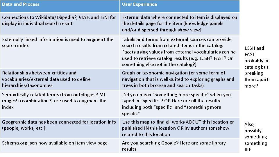 Data and Process User Experience Connections to Wikidata/Dbpedia? , VIAF, and ISNI for display