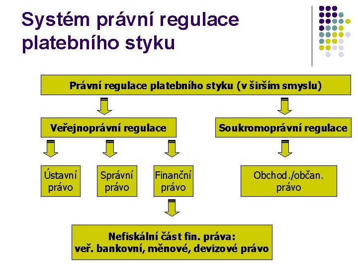 Systém právní regulace platebního styku Právní regulace platebního styku (v širším smyslu) Veřejnoprávní regulace