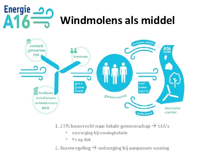 Windmolens als middel 1. 25% bouwrecht naar lokale gemeenschap LEA’s • • ontzorging bij