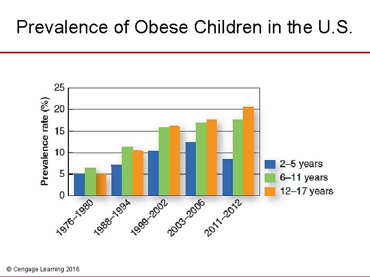 Prevalence of Obese Children in the U. S. © Cengage Learning 2016 