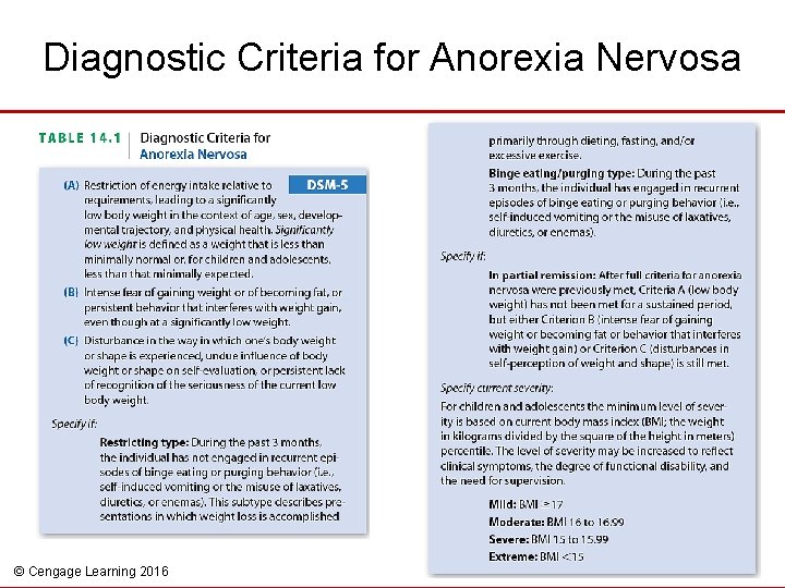 Diagnostic Criteria for Anorexia Nervosa © Cengage Learning 2016 