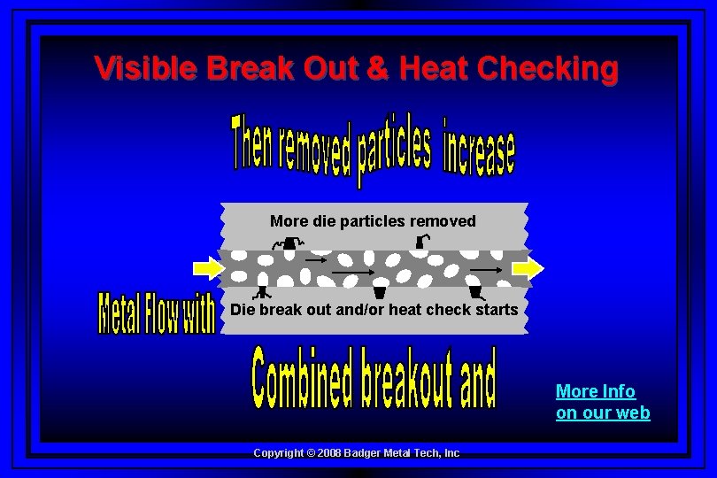 Visible Break Out & Heat Checking More die particles removed Die break out and/or