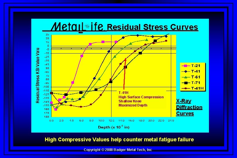 Residual Stress Curves T-41 H High Surface Compression Shallow Knee Maximized Depth X-Ray Diffraction