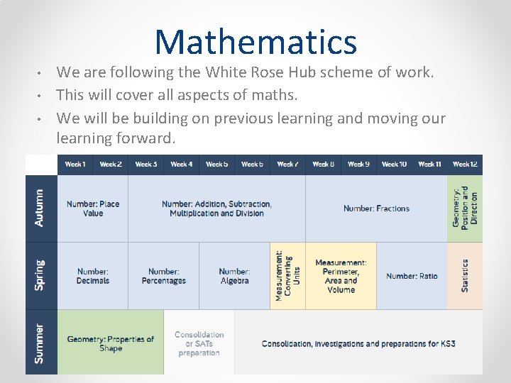 Mathematics • • • We are following the White Rose Hub scheme of work.