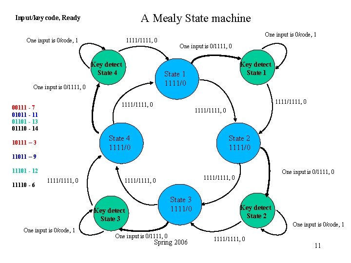 A Mealy State machine Input/key code, Ready One input is 0/code, 1 1111/1111, 0