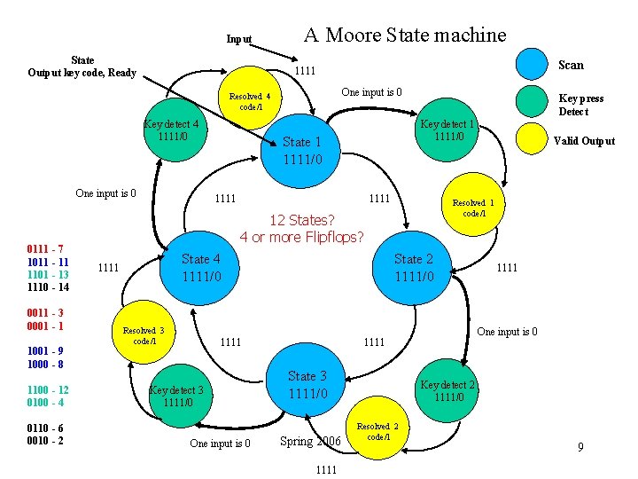 Input State Output key code, Ready A Moore State machine Scan 1111 One input