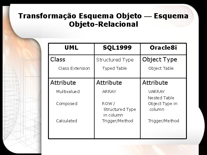 Transformação Esquema Objeto-Relacional UML Class Extension Attribute Multivalued Composed Calculated SQL 1999 Structured Typed