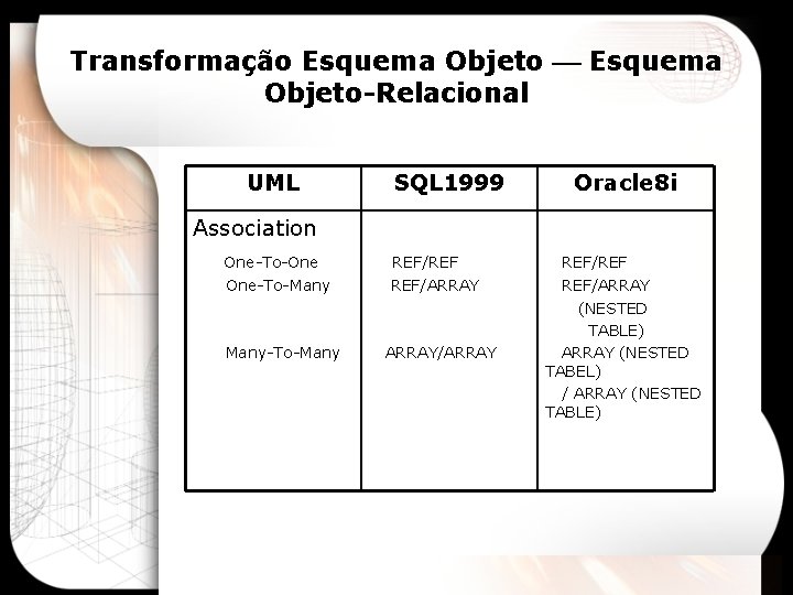 Transformação Esquema Objeto-Relacional UML SQL 1999 Oracle 8 i Association One-To-One REF/REF One-To-Many REF/ARRAY