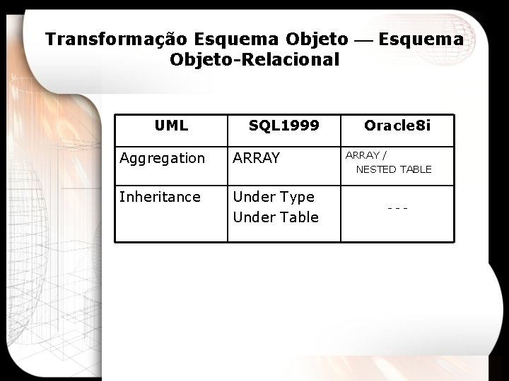 Transformação Esquema Objeto-Relacional UML SQL 1999 Aggregation ARRAY Inheritance Under Type Under Table Oracle