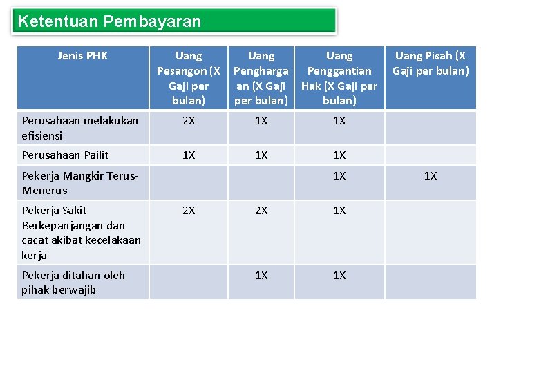 Ketentuan Pembayaran Jenis PHK Uang Pesangon (X Gaji per bulan) Uang Pengharga an (X