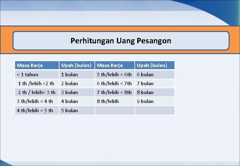 Perhitungan Uang Pesangon Masa Kerja Upah (bulan) < 1 tahun 1 bulan 5 th/lebih