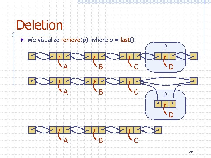 Deletion We visualize remove(p), where p = last() A B C p D A