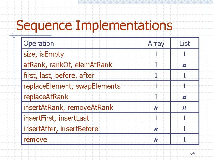 Sequence Implementations Operation size, is. Empty at. Rank, rank. Of, elem. At. Rank first,