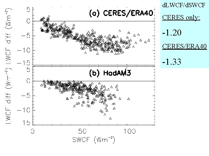 d. LWCF/d. SWCF CERES only: -1. 20 CERES/ERA 40 -1. 33 