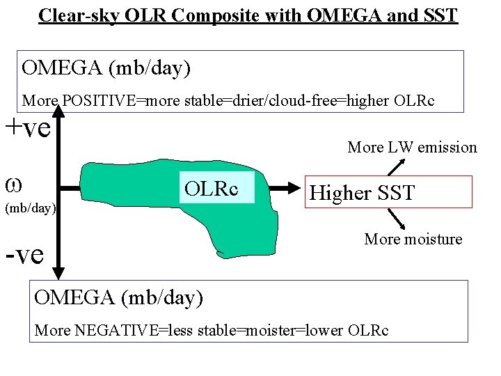 Clear-sky OLR Composite with OMEGA and SST OMEGA (mb/day) More POSITIVE=more stable=drier/cloud-free=higher OLRc +ve