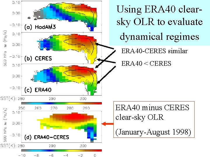 Using ERA 40 clearsky OLR to evaluate dynamical regimes ERA 40 -CERES similar ERA