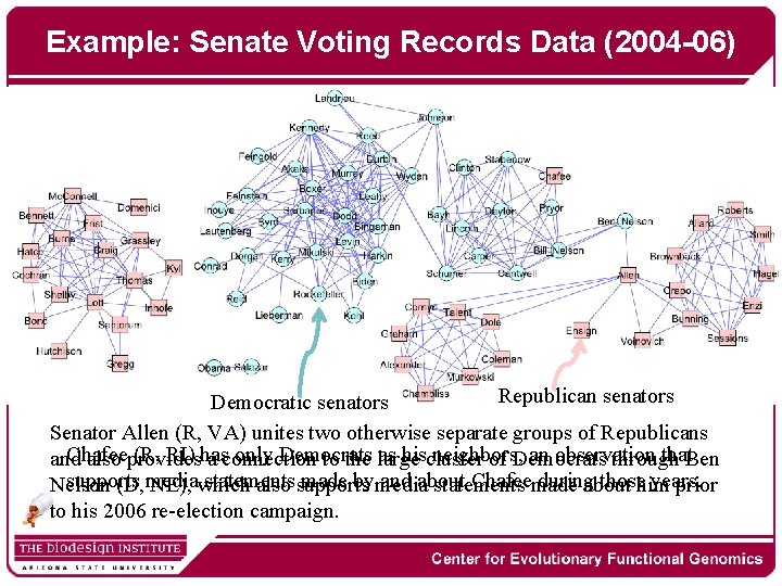 Example: Senate Voting Records Data (2004 -06) Republican senators Democratic senators Senator Allen (R,