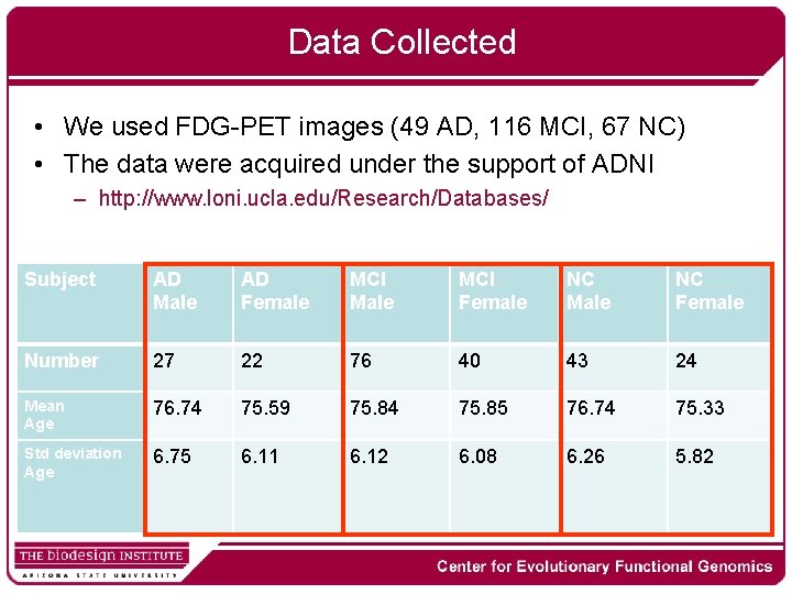 Data Collected • We used FDG-PET images (49 AD, 116 MCI, 67 NC) •
