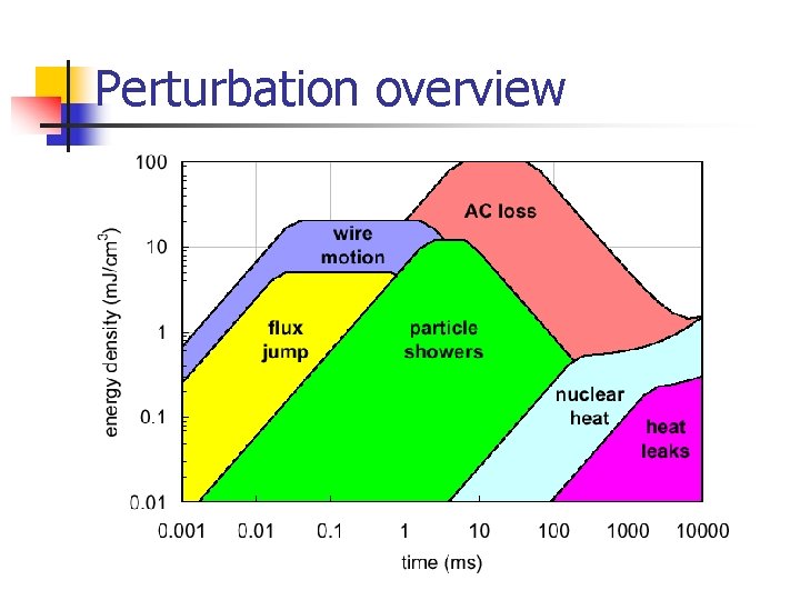 Perturbation overview 