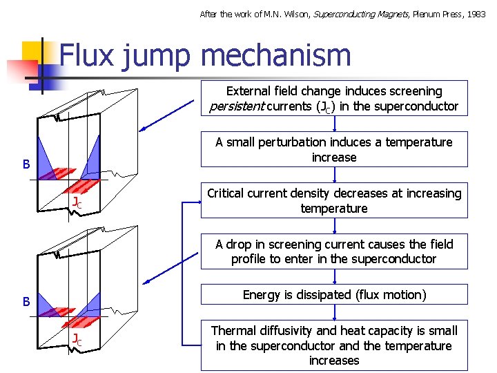 After the work of M. N. Wilson, Superconducting Magnets, Plenum Press, 1983 Flux jump