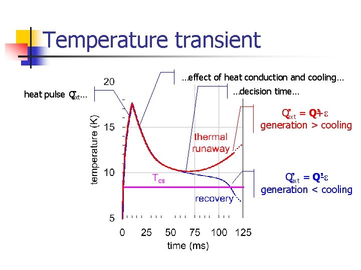 Temperature transient …effect of heat conduction and cooling… heat pulse Q’ ’’ … ext