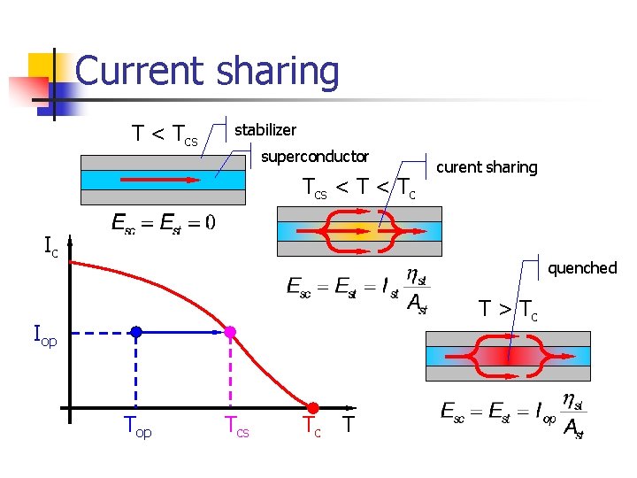 Current sharing T < Tcs stabilizer superconductor Tcs < Tc curent sharing Ic quenched