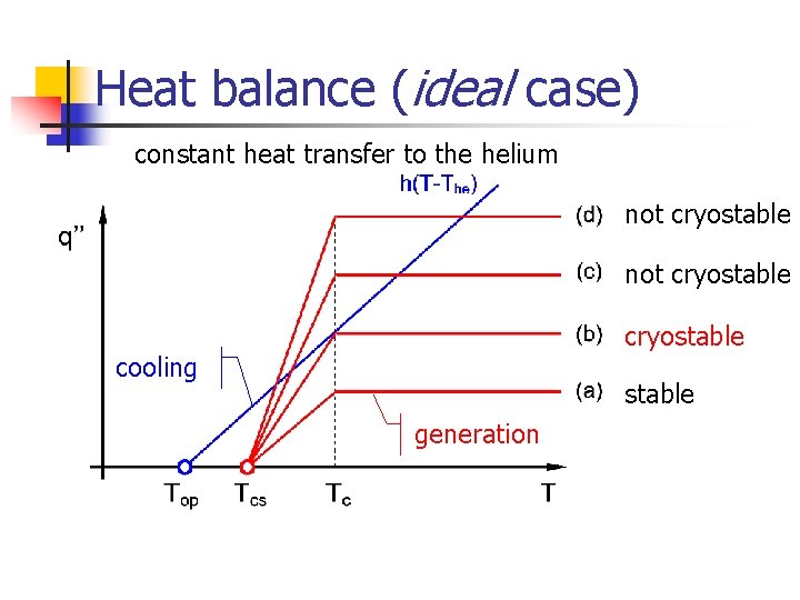 Heat balance (ideal case) constant heat transfer to the helium not cryostable cooling stable