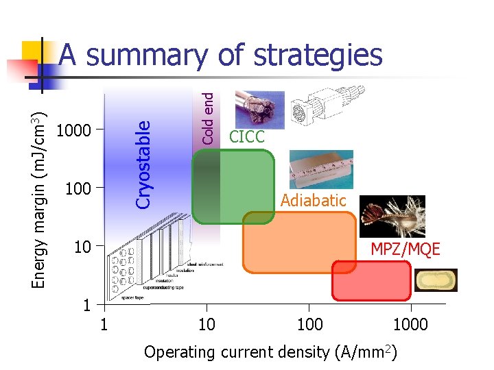 100 Cold end 1000 Cryostable Energy margin (m. J/cm 3) A summary of strategies