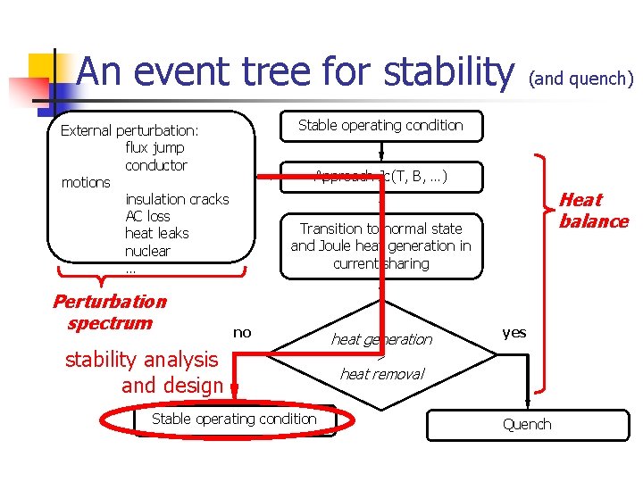 An event tree for stability Stable operating condition External perturbation: flux jump conductor motions