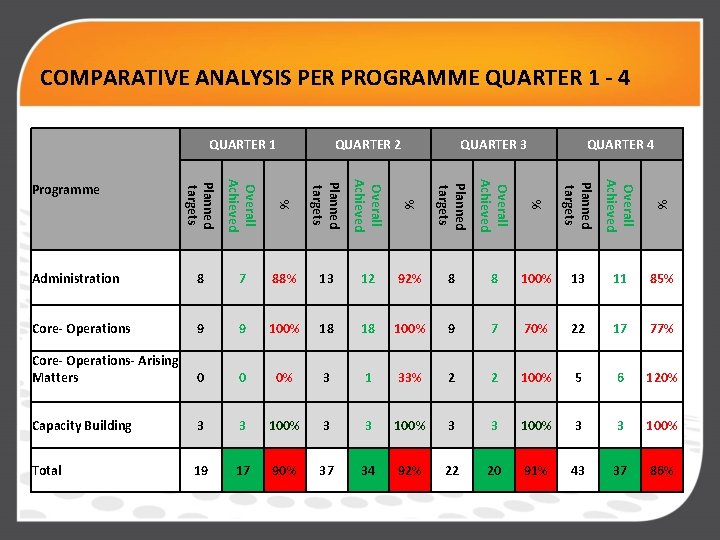COMPARATIVE ANALYSIS PER PROGRAMME QUARTER 1 - 4 QUARTER 1 QUARTER 2 QUARTER 3