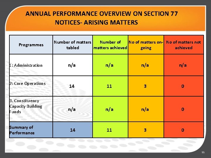 ANNUAL PERFORMANCE OVERVIEW ON SECTION 77 NOTICES- ARISING MATTERS Programmes 1: Administration 2: Core