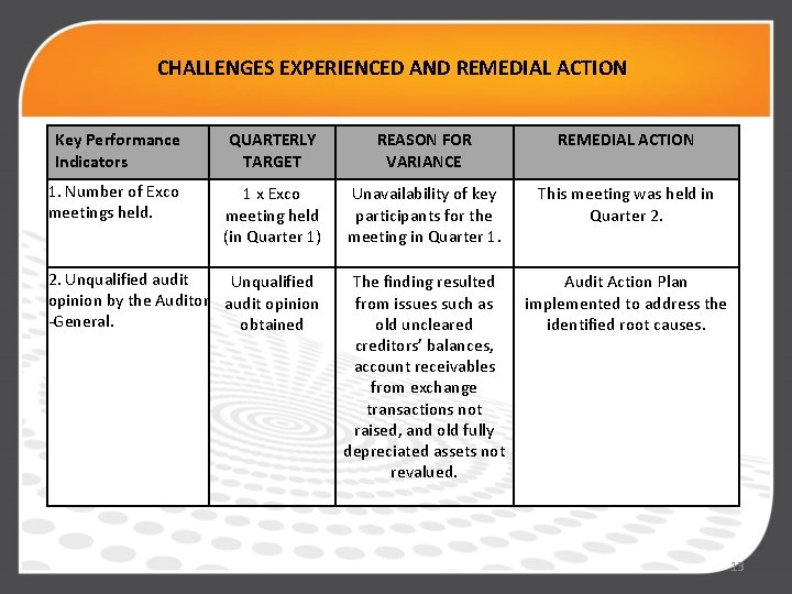CHALLENGES EXPERIENCED AND REMEDIAL ACTION Key Performance Indicators QUARTERLY TARGET REASON FOR VARIANCE REMEDIAL