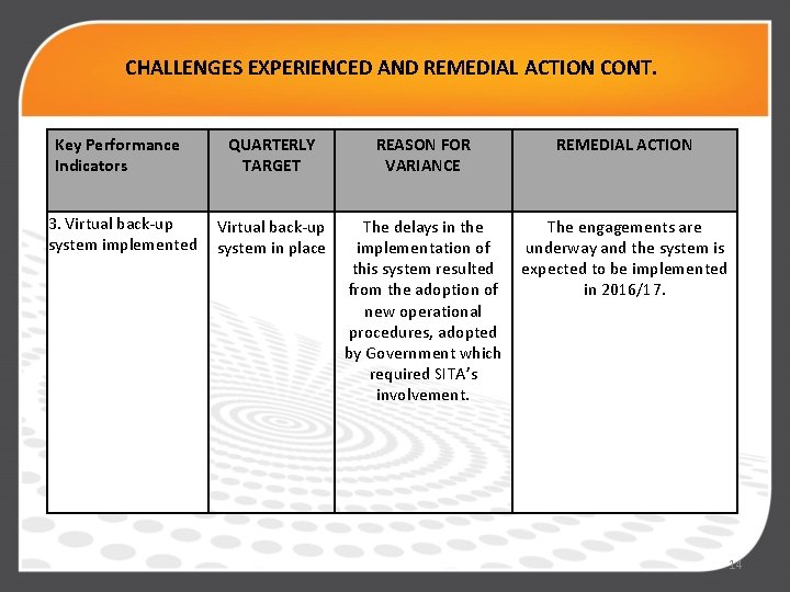CHALLENGES EXPERIENCED AND REMEDIAL ACTION CONT. Key Performance Indicators 3. Virtual back-up system implemented