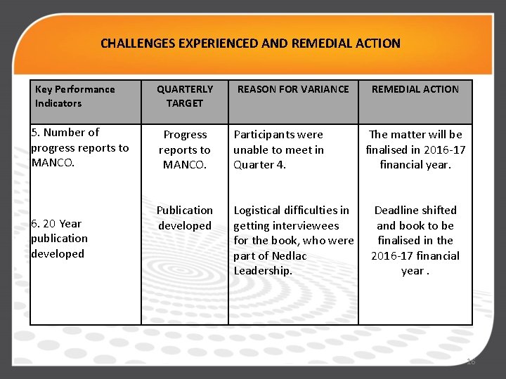 CHALLENGES EXPERIENCED AND REMEDIAL ACTION Key Performance Indicators 5. Number of progress reports to