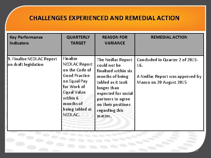 CHALLENGES EXPERIENCED AND REMEDIAL ACTION Key Performance Indicators 9. Finalise NEDLAC Report on draft