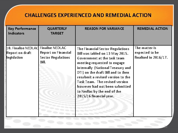 CHALLENGES EXPERIENCED AND REMEDIAL ACTION Key Performance Indicators QUARTERLY TARGET 10. Finalise NEDLAC Report