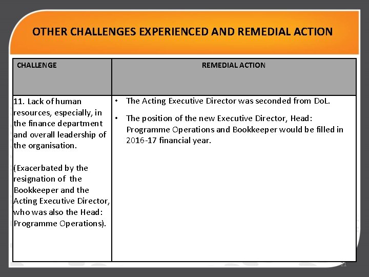 OTHER CHALLENGES EXPERIENCED AND REMEDIAL ACTION CHALLENGE REMEDIAL ACTION • The Acting Executive Director