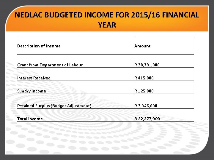 NEDLAC BUDGETED INCOME FOR 2015/16 FINANCIAL YEAR Description of Income Amount Grant from Department