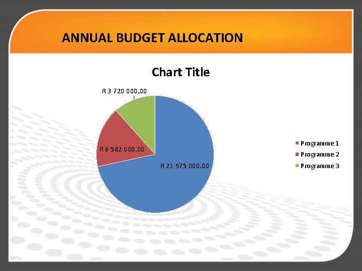 ANNUAL BUDGET ALLOCATION Chart Title R 3 720 000, 00 Programme 1 R 6