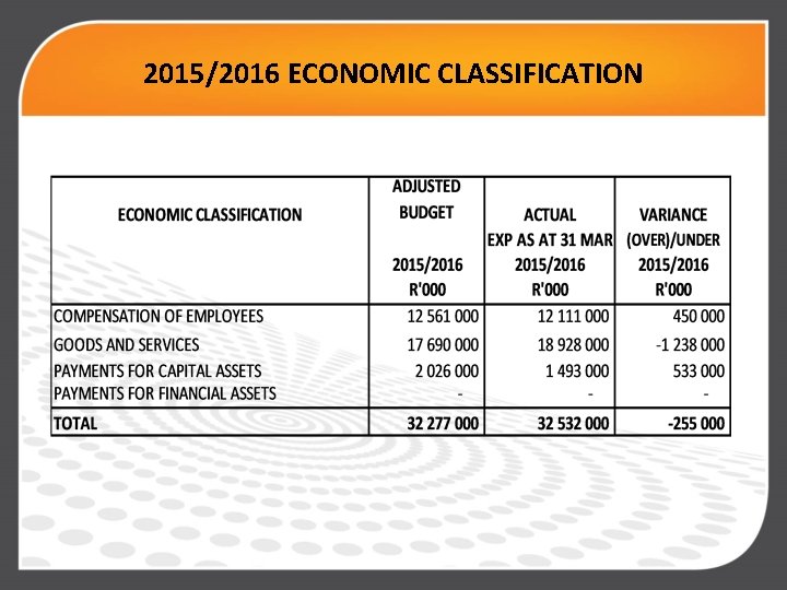 2015/2016 ECONOMIC CLASSIFICATION 