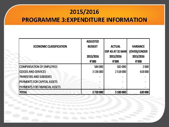 2015/2016 PROGRAMME 3: EXPENDITURE INFORMATION 