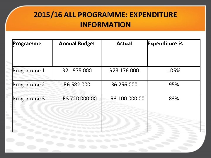 2015/16 ALL PROGRAMME: EXPENDITURE INFORMATION . Programme Annual Budget Actual Expenditure % Programme 1