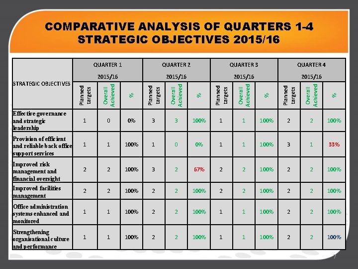COMPARATIVE ANALYSIS OF QUARTERS 1 -4 STRATEGIC OBJECTIVES 2015/16 Overall Achieved % Planned targets
